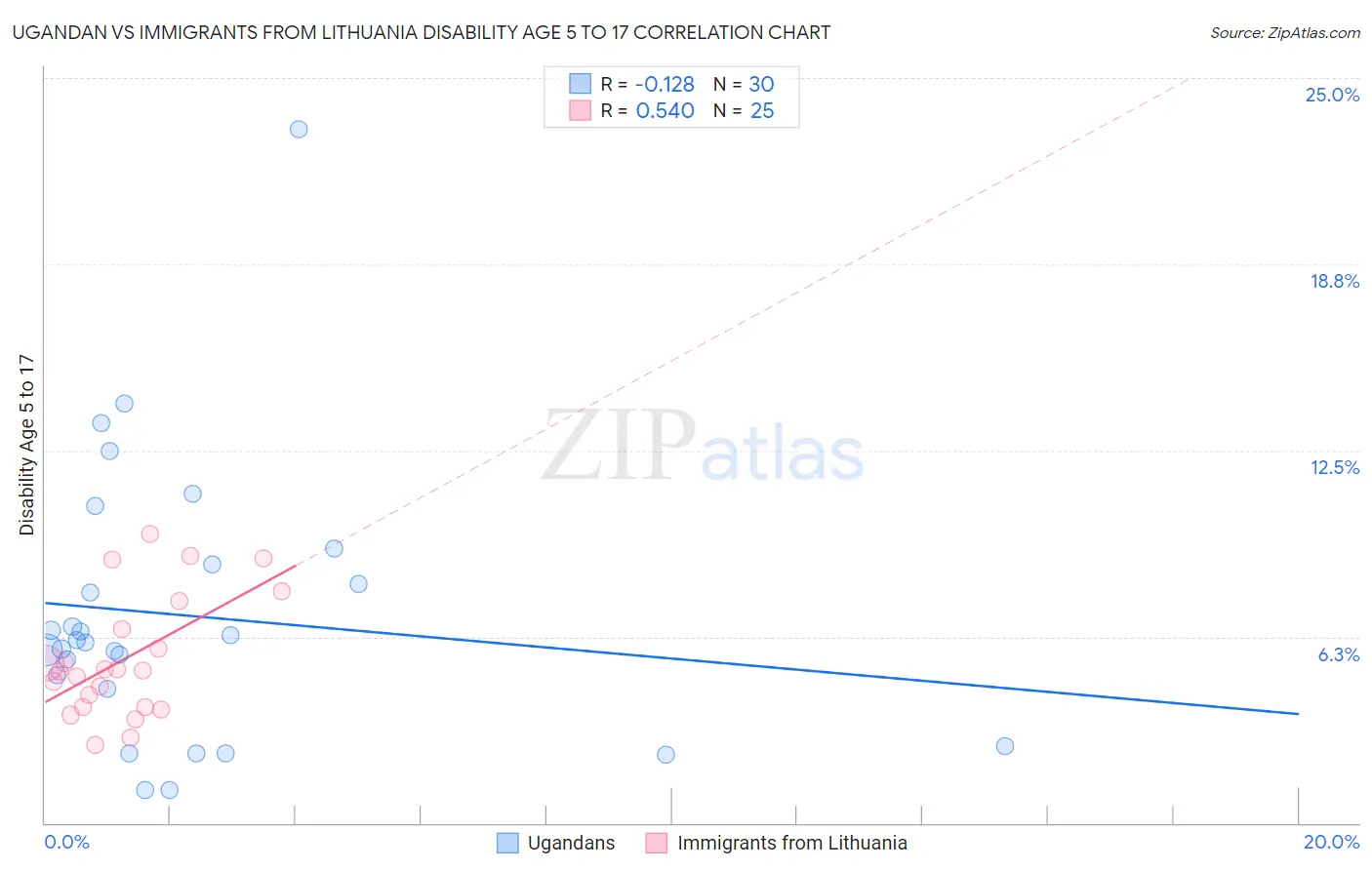 Ugandan vs Immigrants from Lithuania Disability Age 5 to 17