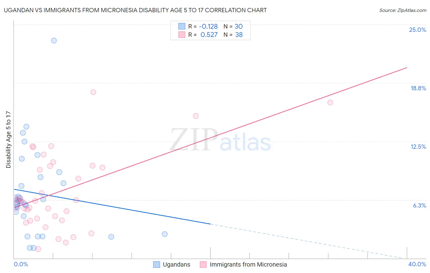 Ugandan vs Immigrants from Micronesia Disability Age 5 to 17