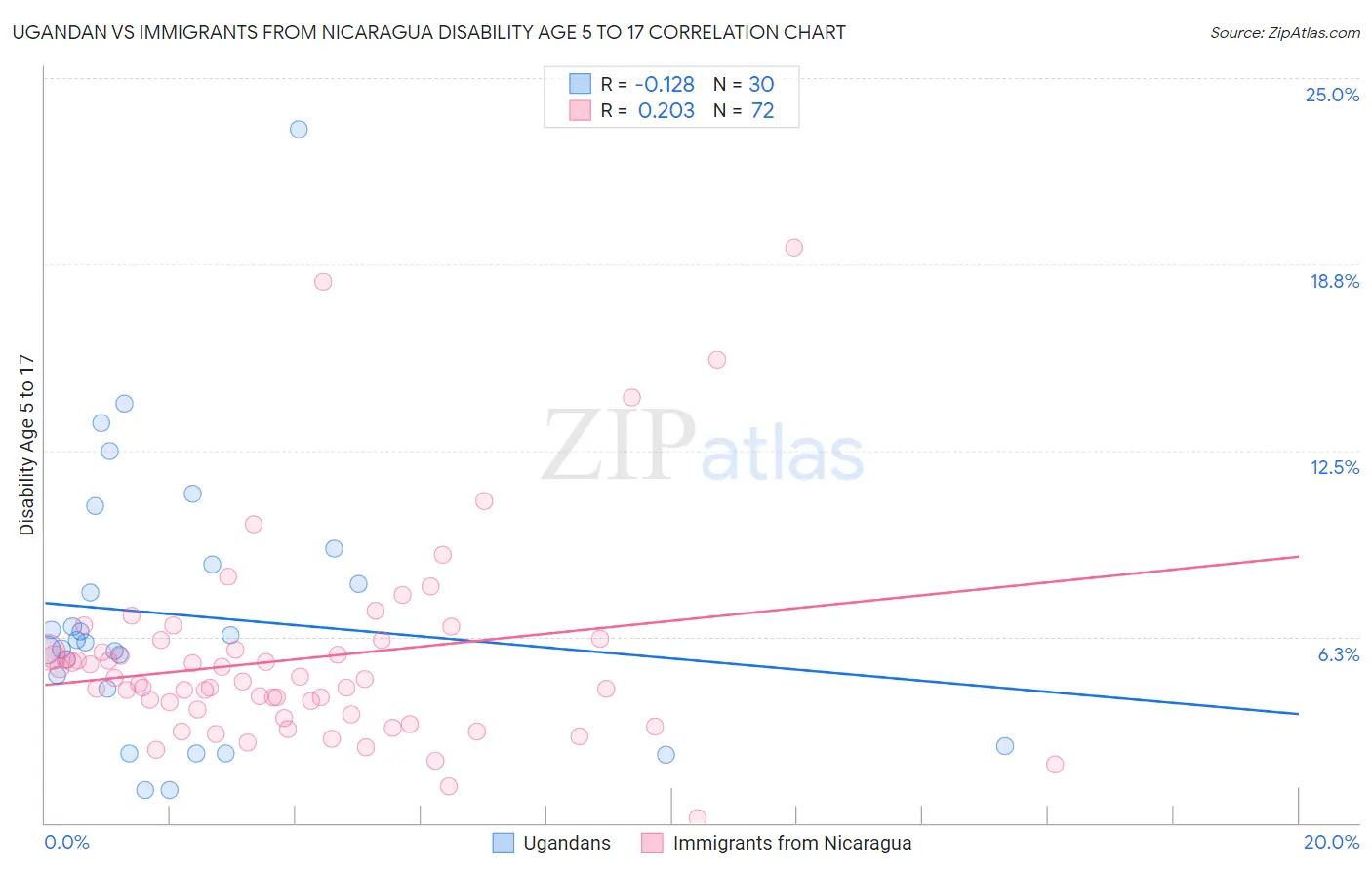 Ugandan vs Immigrants from Nicaragua Disability Age 5 to 17