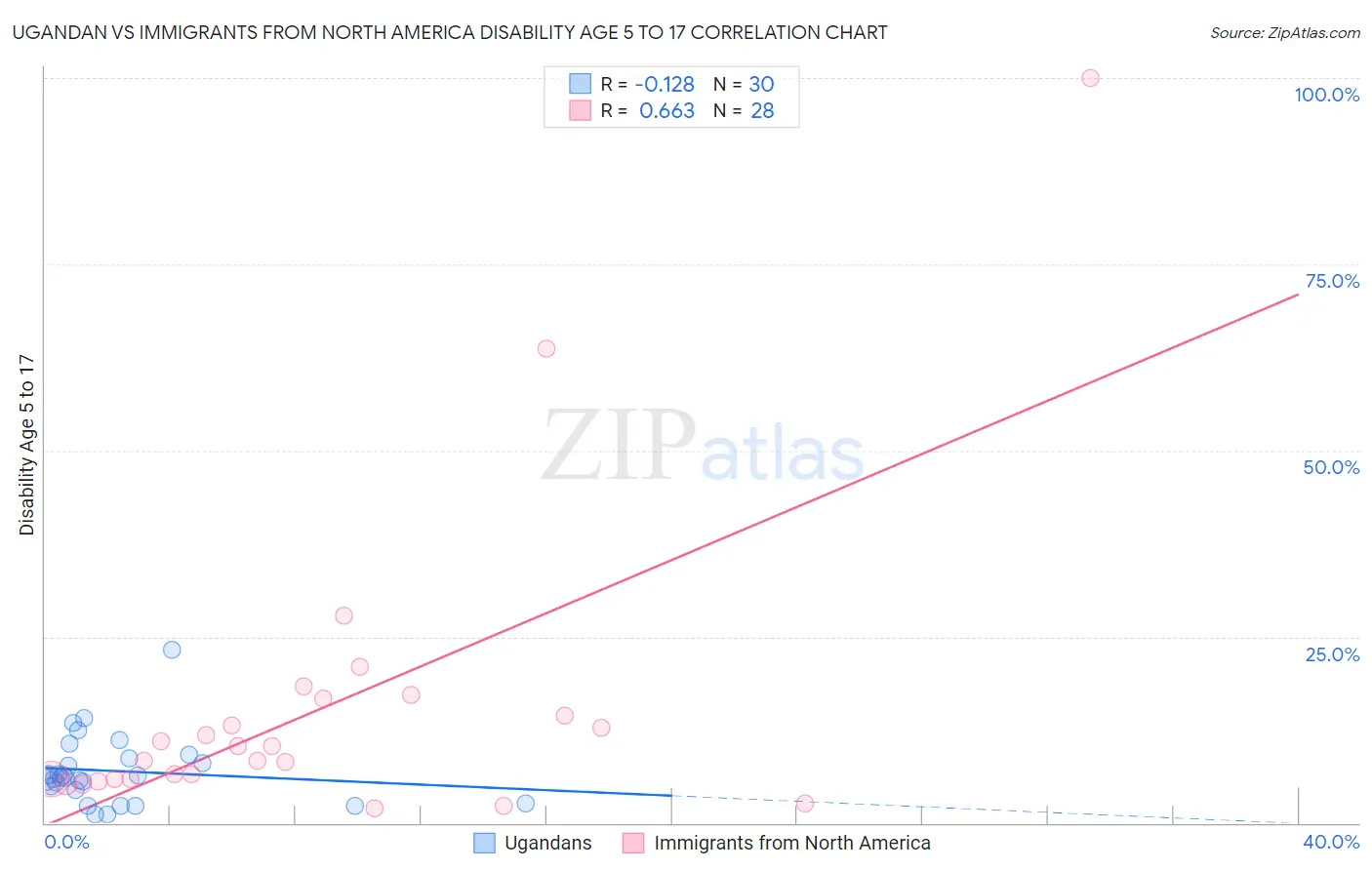 Ugandan vs Immigrants from North America Disability Age 5 to 17