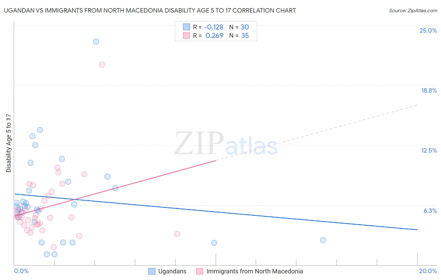 Ugandan vs Immigrants from North Macedonia Disability Age 5 to 17