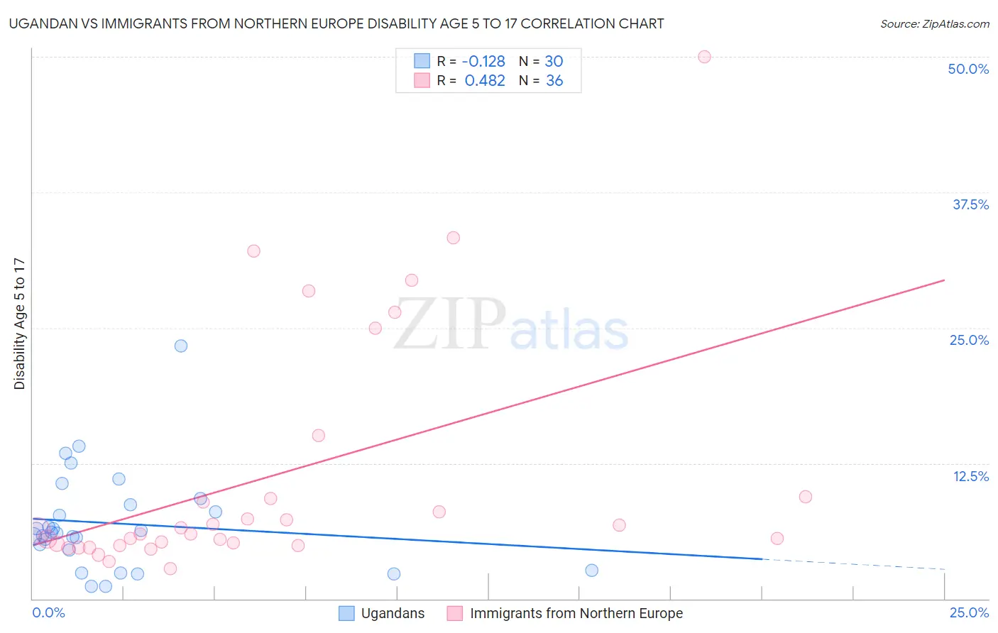 Ugandan vs Immigrants from Northern Europe Disability Age 5 to 17