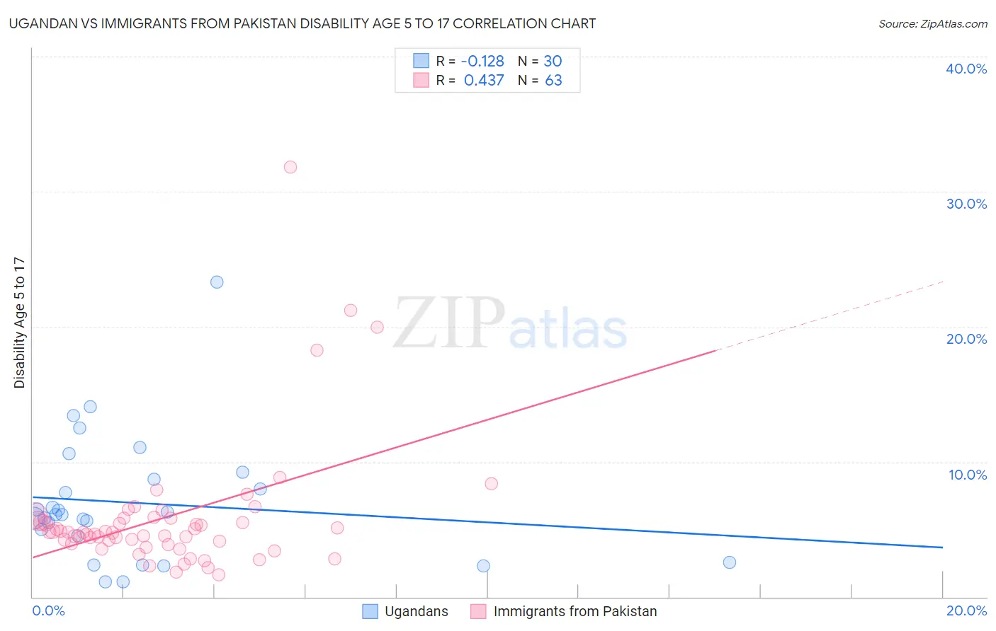 Ugandan vs Immigrants from Pakistan Disability Age 5 to 17