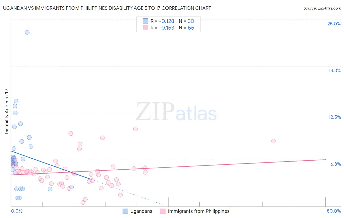 Ugandan vs Immigrants from Philippines Disability Age 5 to 17