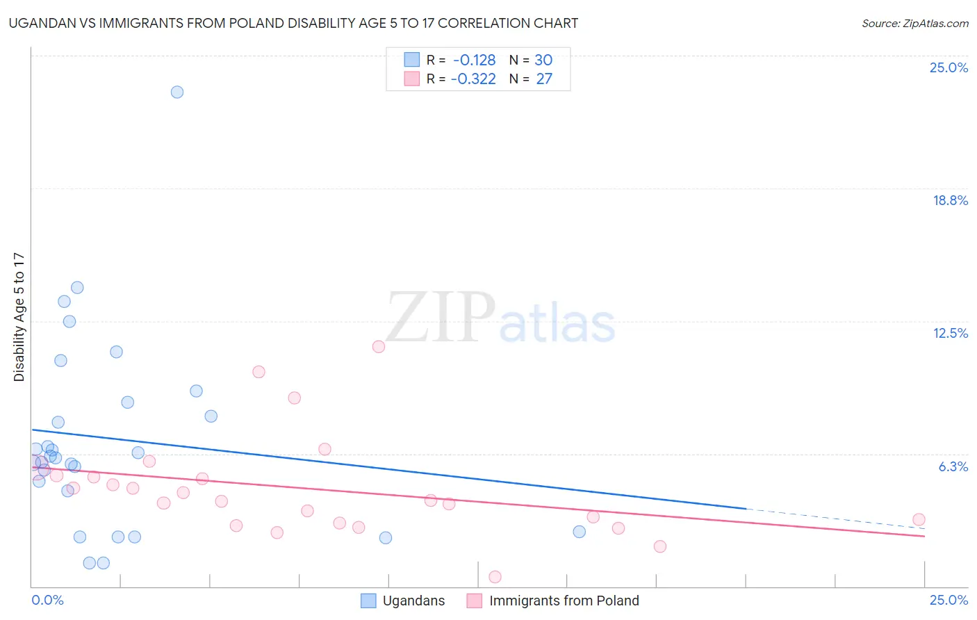 Ugandan vs Immigrants from Poland Disability Age 5 to 17