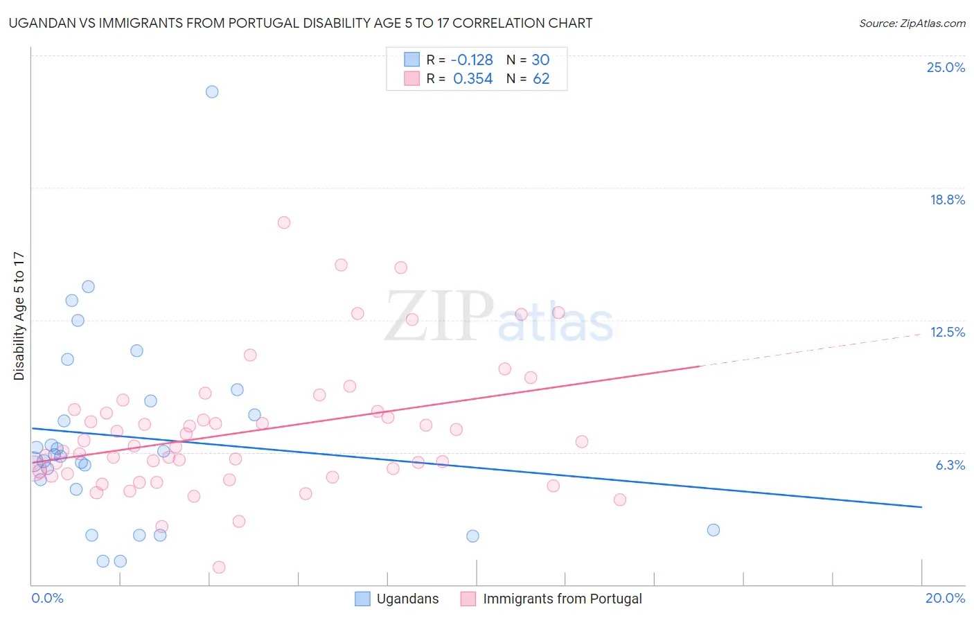 Ugandan vs Immigrants from Portugal Disability Age 5 to 17