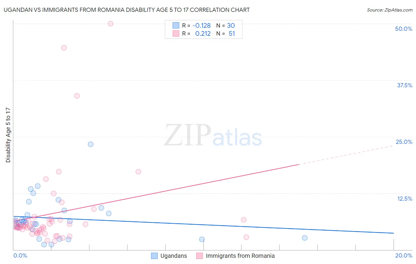 Ugandan vs Immigrants from Romania Disability Age 5 to 17