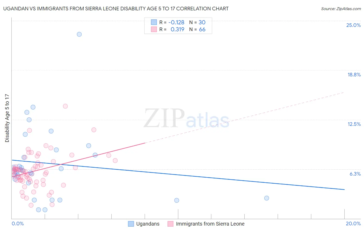 Ugandan vs Immigrants from Sierra Leone Disability Age 5 to 17