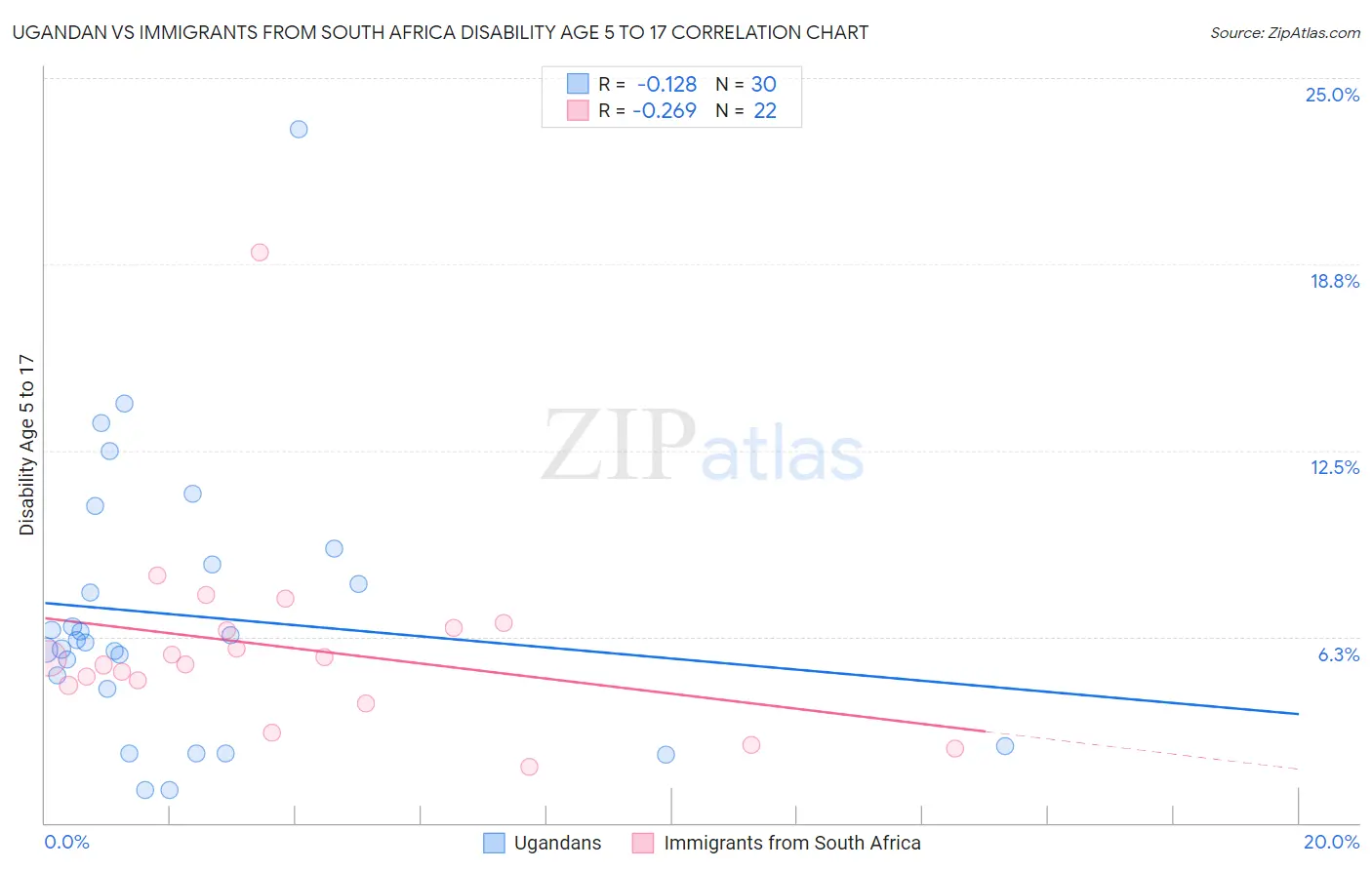 Ugandan vs Immigrants from South Africa Disability Age 5 to 17