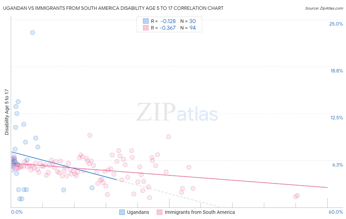 Ugandan vs Immigrants from South America Disability Age 5 to 17