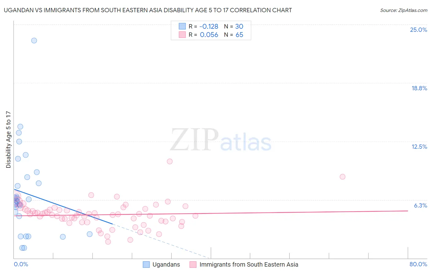 Ugandan vs Immigrants from South Eastern Asia Disability Age 5 to 17