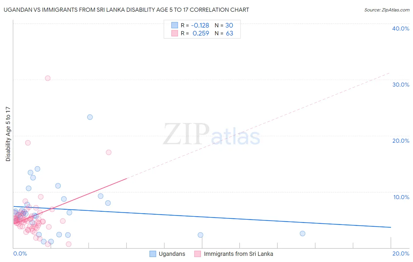 Ugandan vs Immigrants from Sri Lanka Disability Age 5 to 17