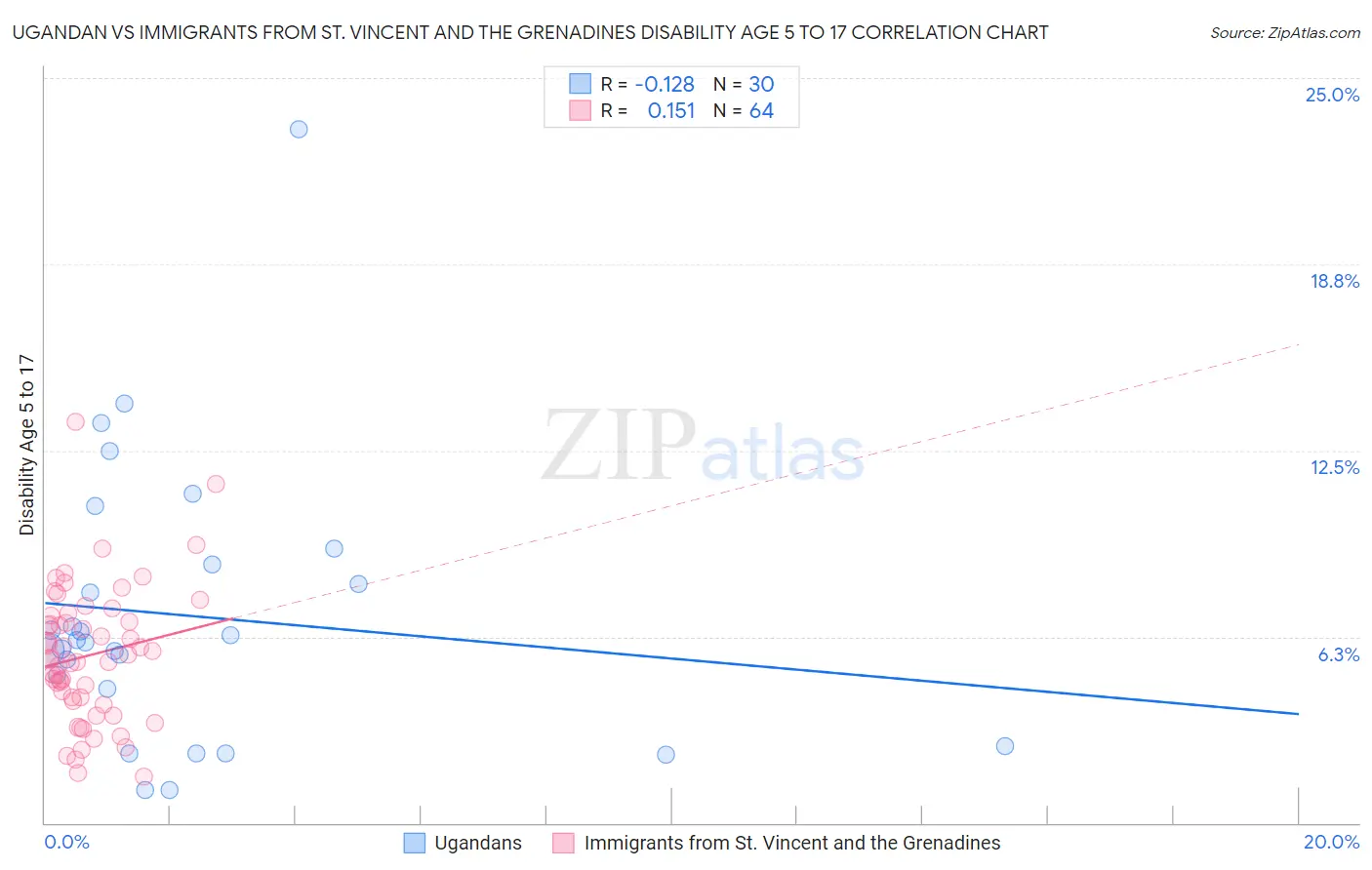 Ugandan vs Immigrants from St. Vincent and the Grenadines Disability Age 5 to 17
