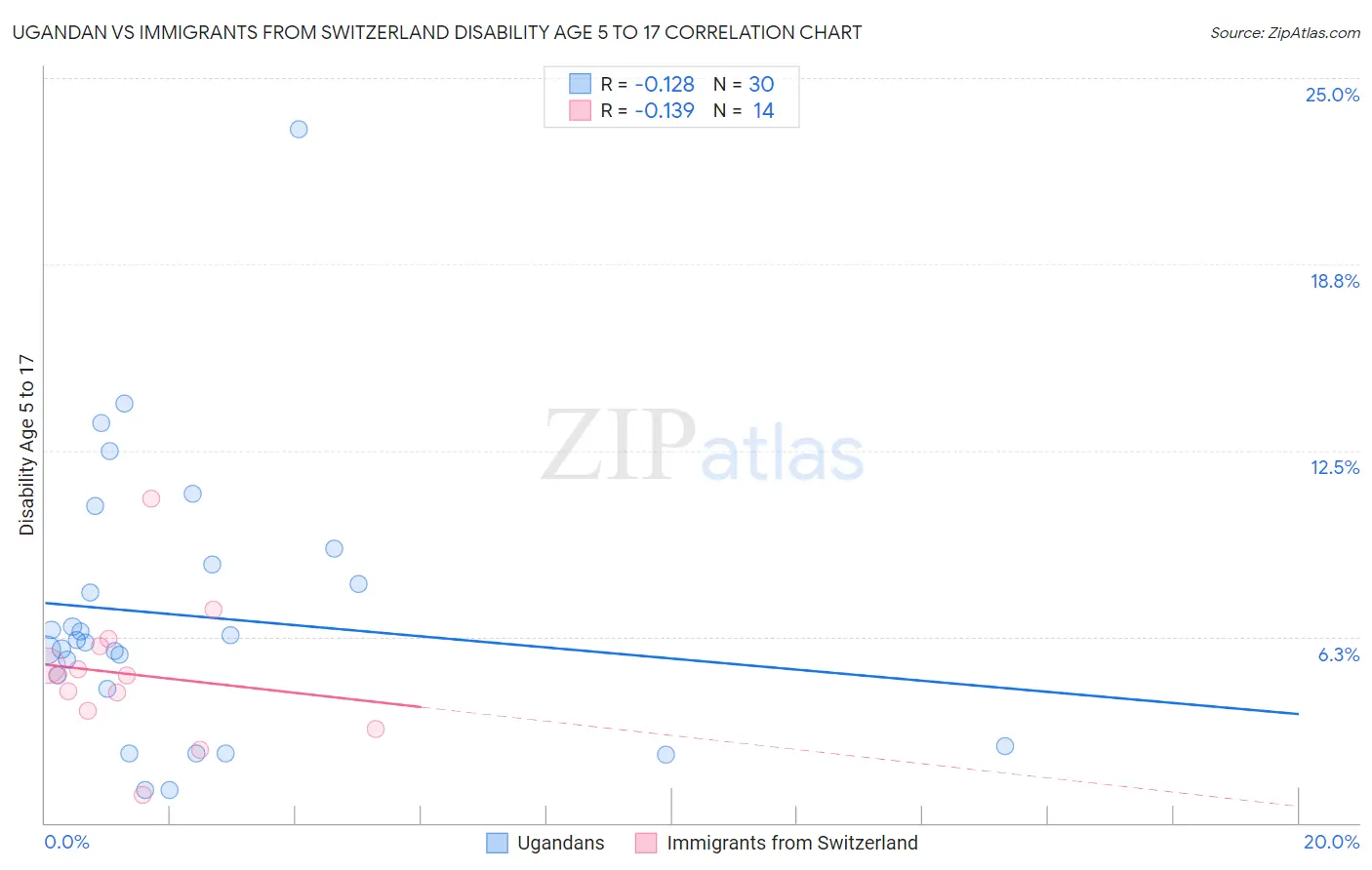 Ugandan vs Immigrants from Switzerland Disability Age 5 to 17