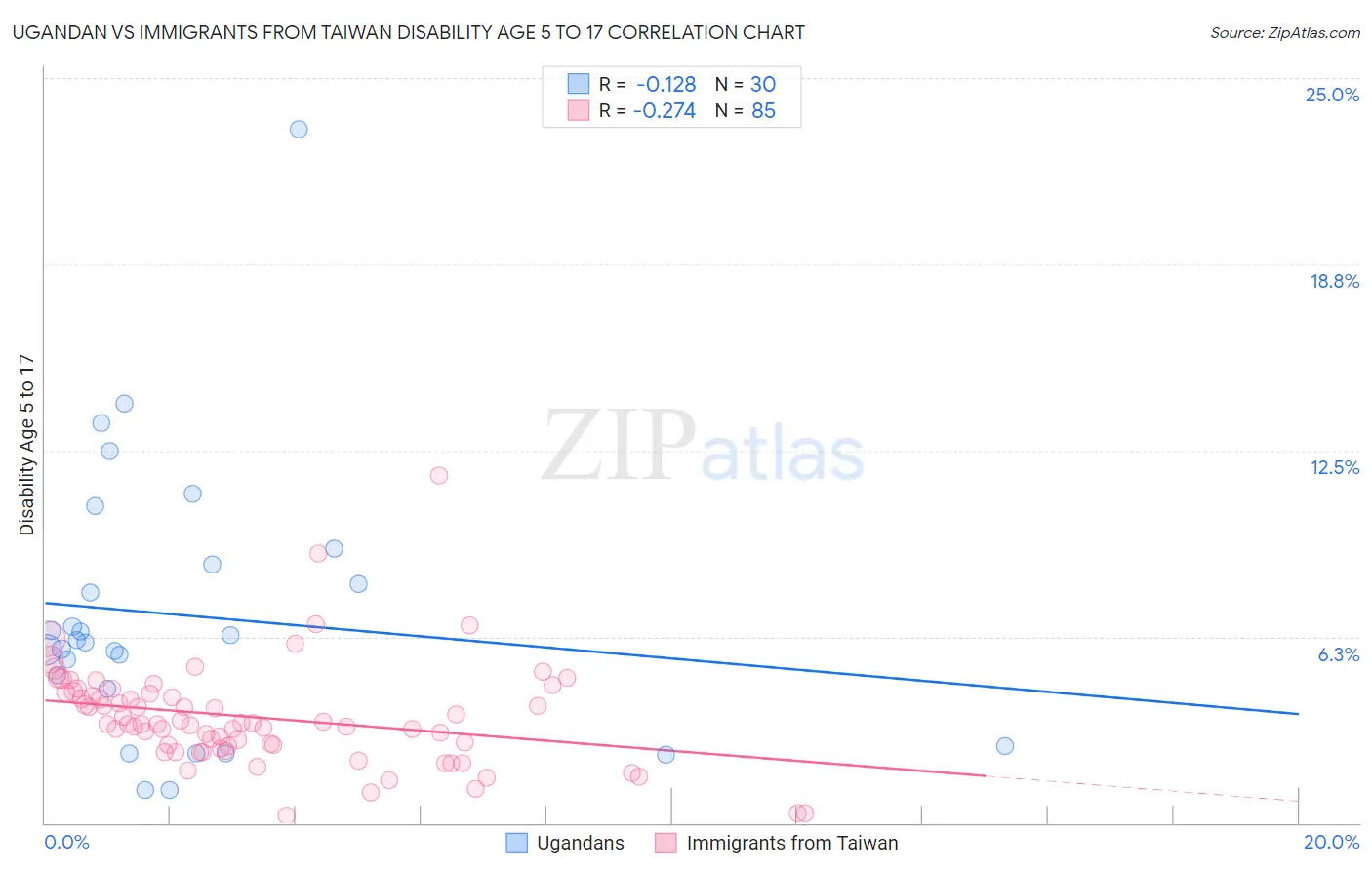 Ugandan vs Immigrants from Taiwan Disability Age 5 to 17