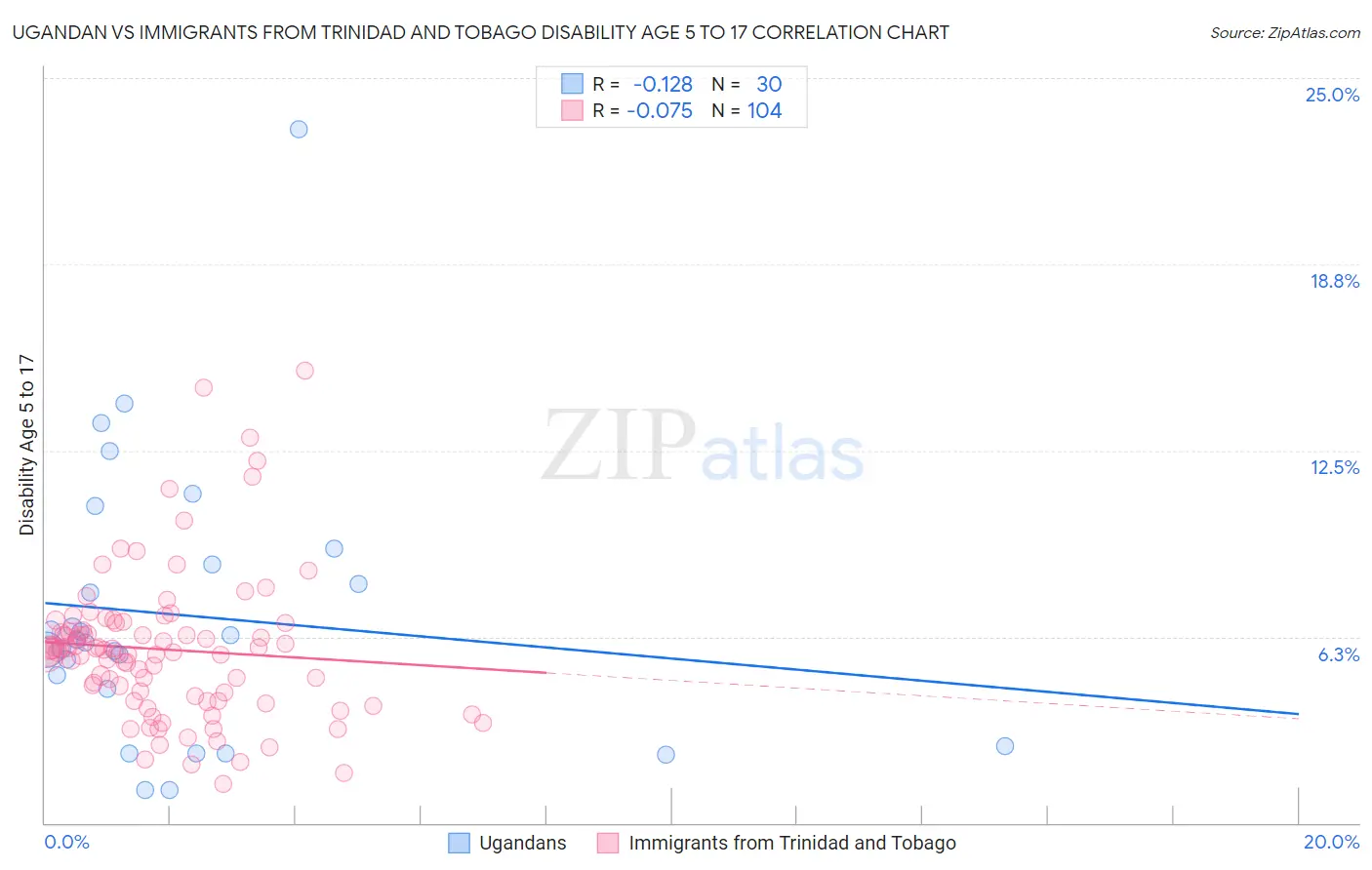 Ugandan vs Immigrants from Trinidad and Tobago Disability Age 5 to 17