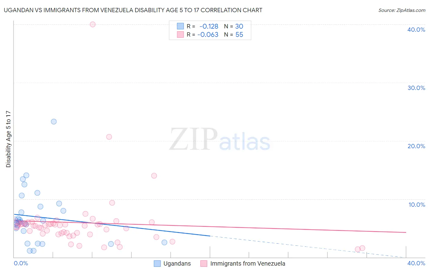 Ugandan vs Immigrants from Venezuela Disability Age 5 to 17