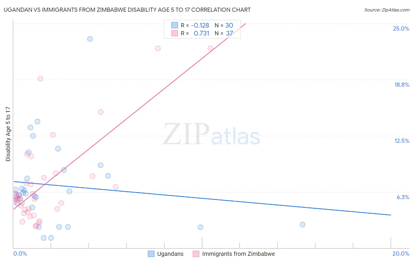 Ugandan vs Immigrants from Zimbabwe Disability Age 5 to 17