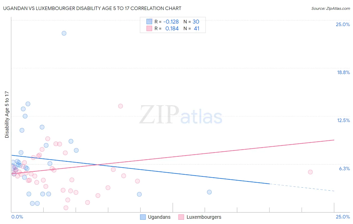 Ugandan vs Luxembourger Disability Age 5 to 17