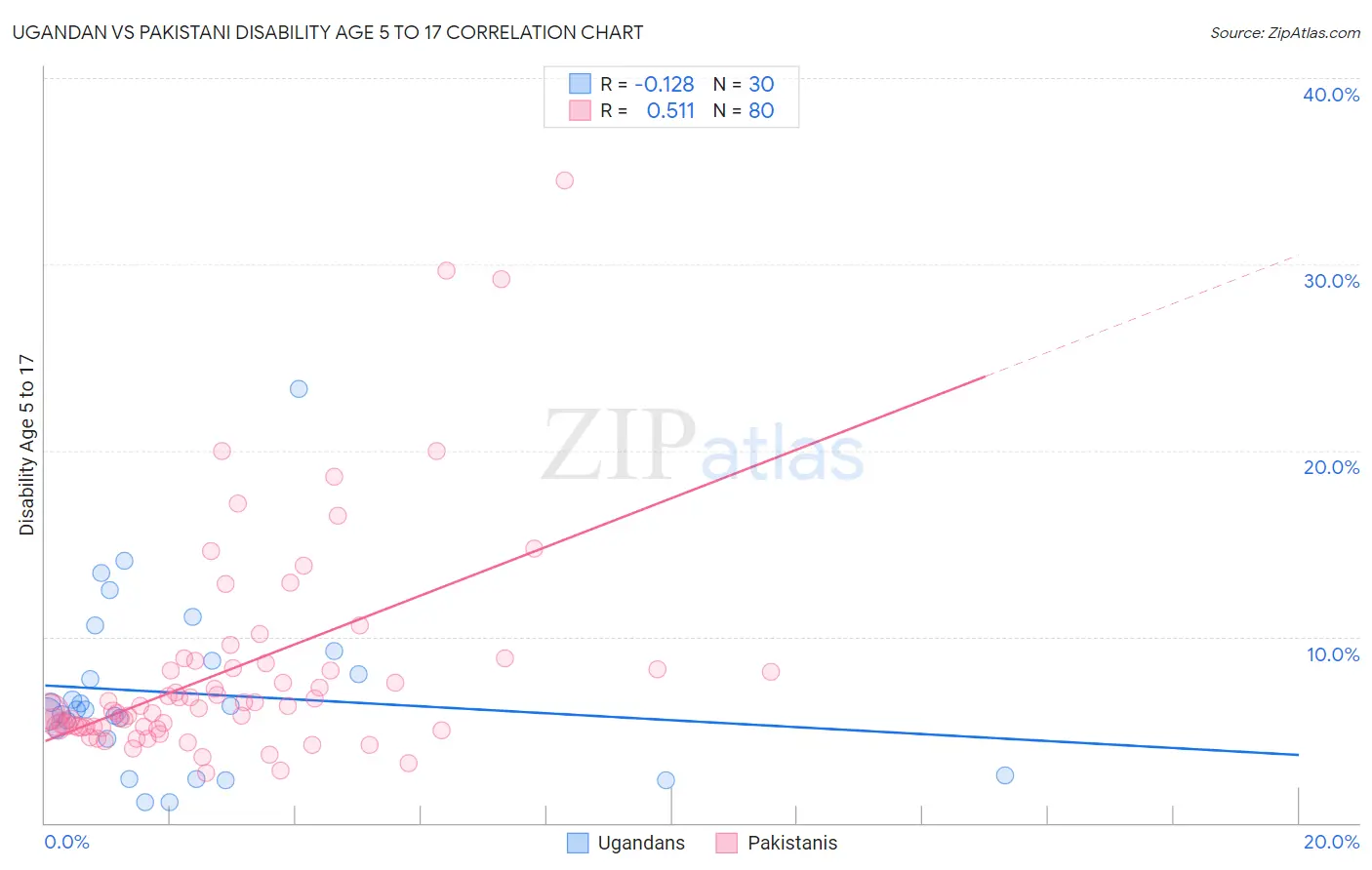 Ugandan vs Pakistani Disability Age 5 to 17