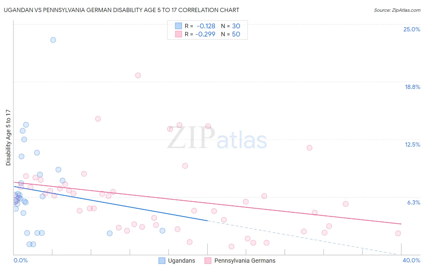 Ugandan vs Pennsylvania German Disability Age 5 to 17