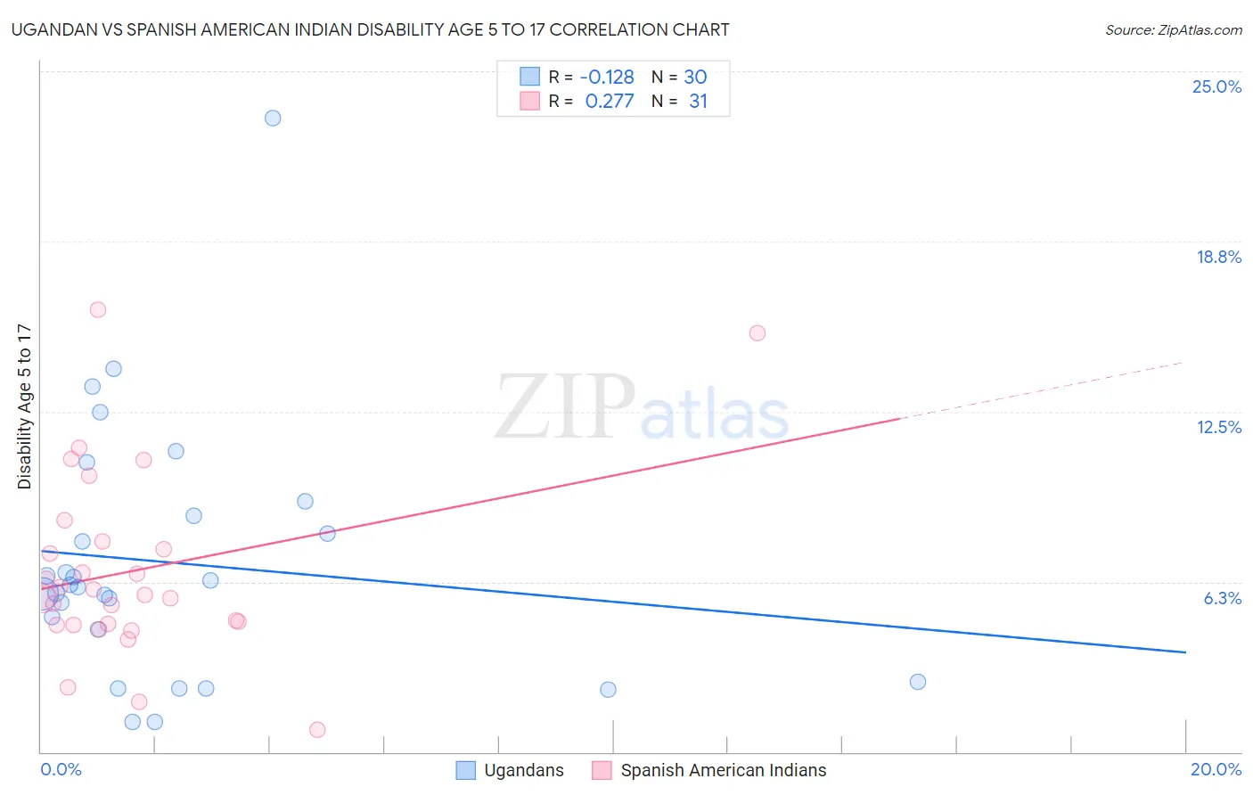 Ugandan vs Spanish American Indian Disability Age 5 to 17