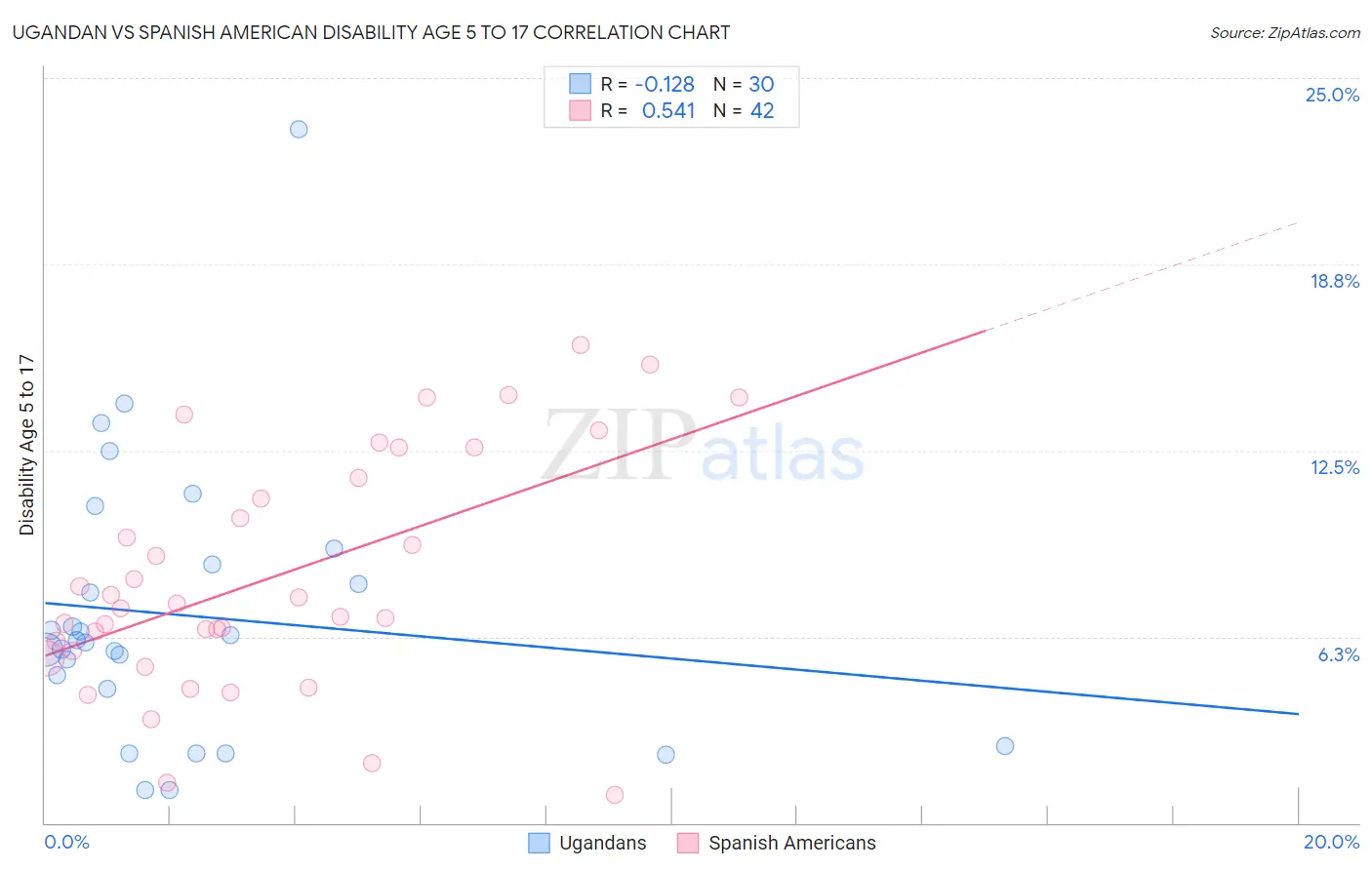 Ugandan vs Spanish American Disability Age 5 to 17