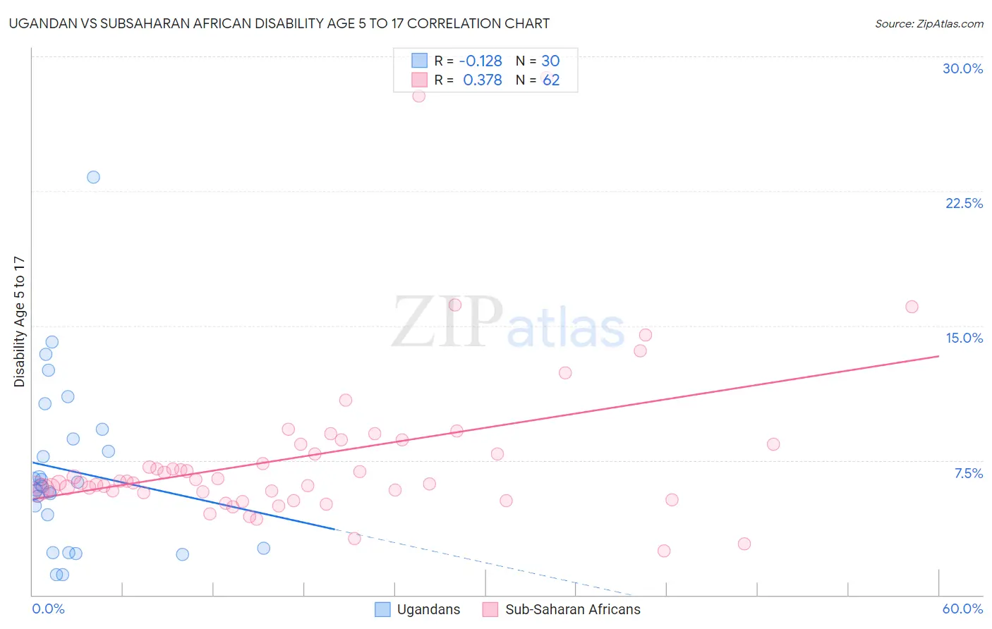 Ugandan vs Subsaharan African Disability Age 5 to 17