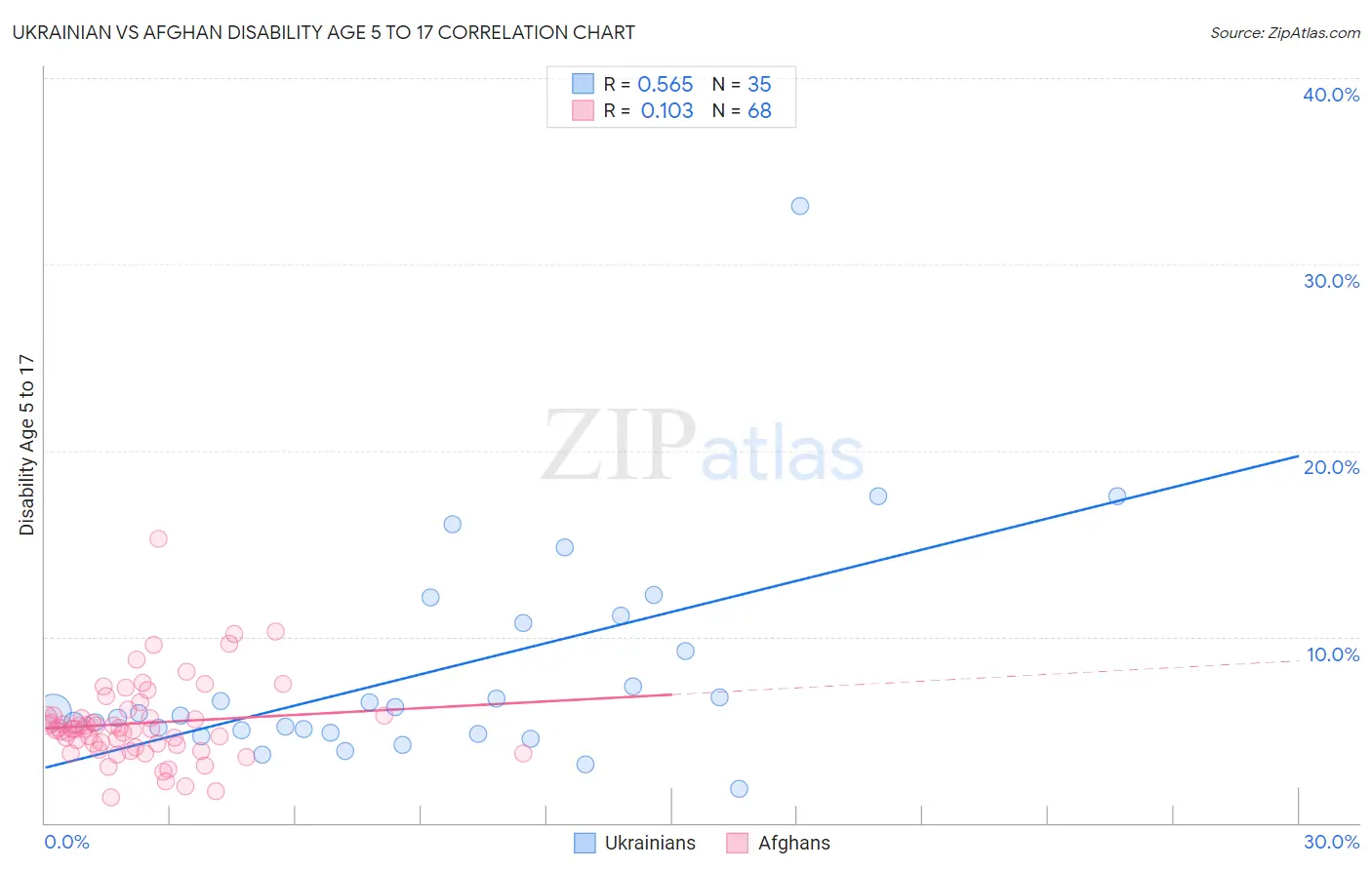 Ukrainian vs Afghan Disability Age 5 to 17