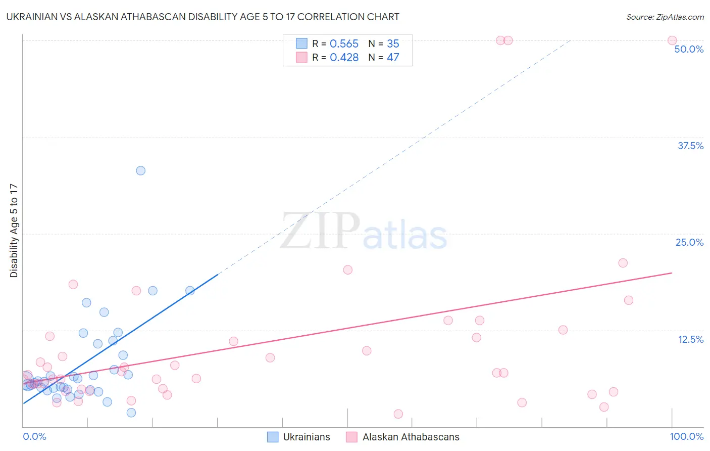 Ukrainian vs Alaskan Athabascan Disability Age 5 to 17