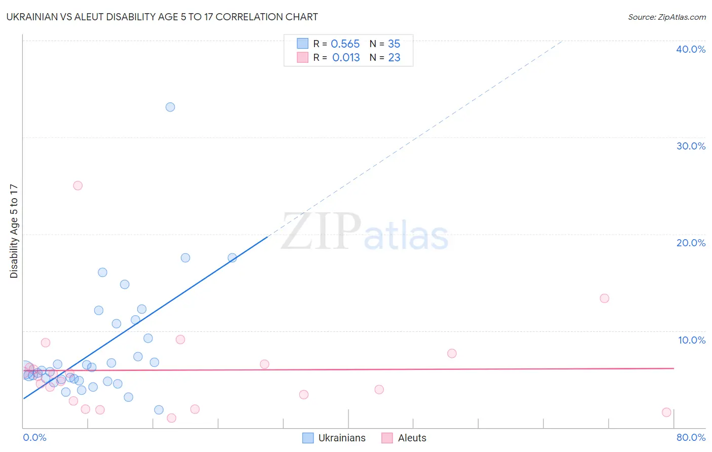 Ukrainian vs Aleut Disability Age 5 to 17