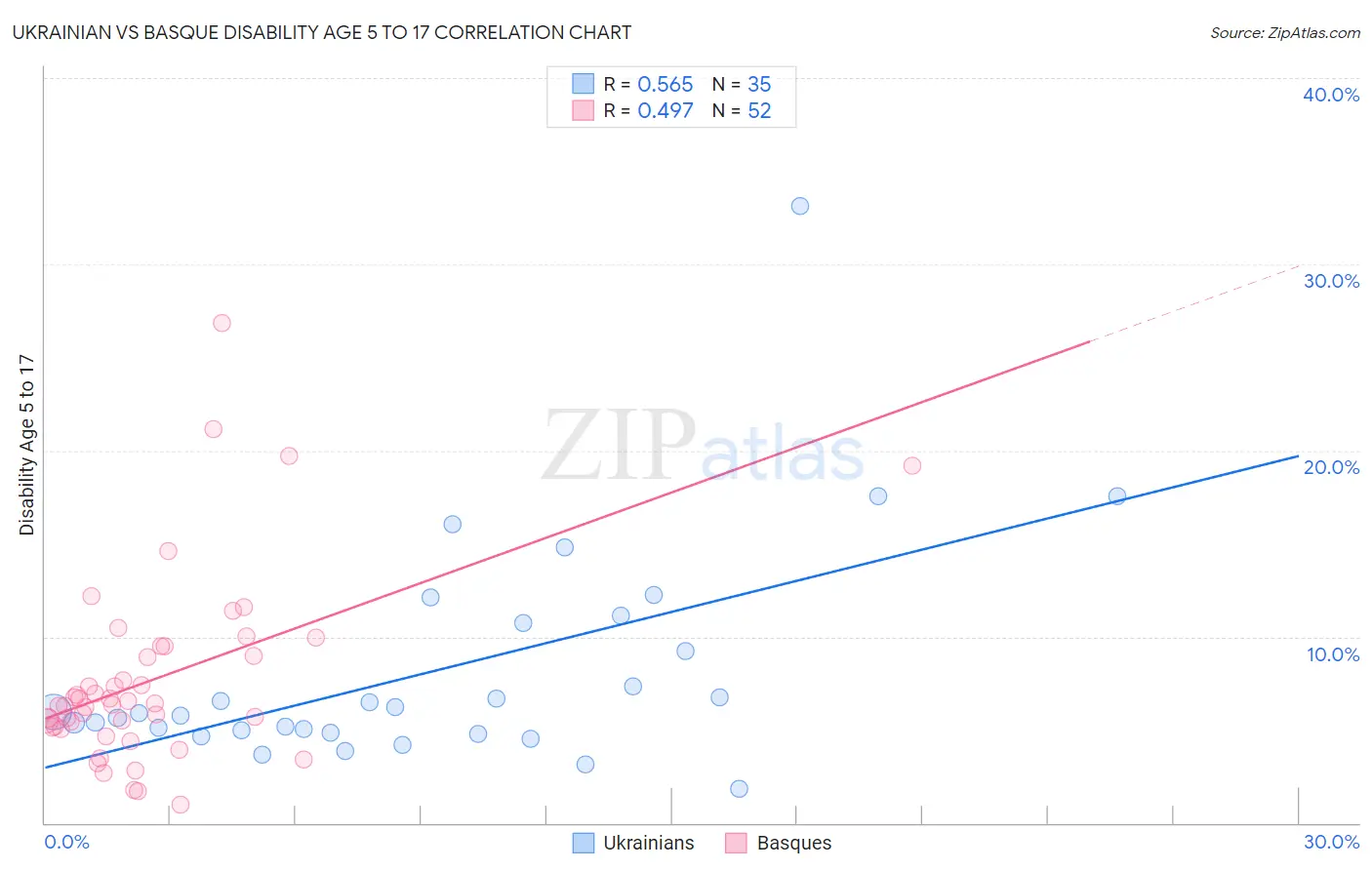 Ukrainian vs Basque Disability Age 5 to 17