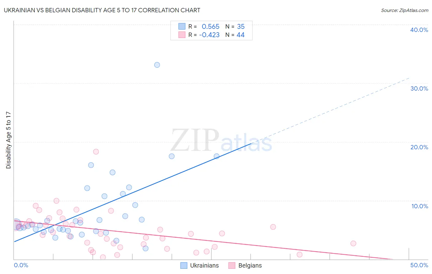Ukrainian vs Belgian Disability Age 5 to 17