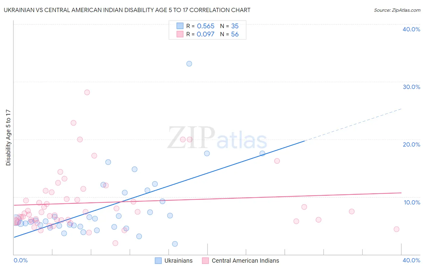 Ukrainian vs Central American Indian Disability Age 5 to 17