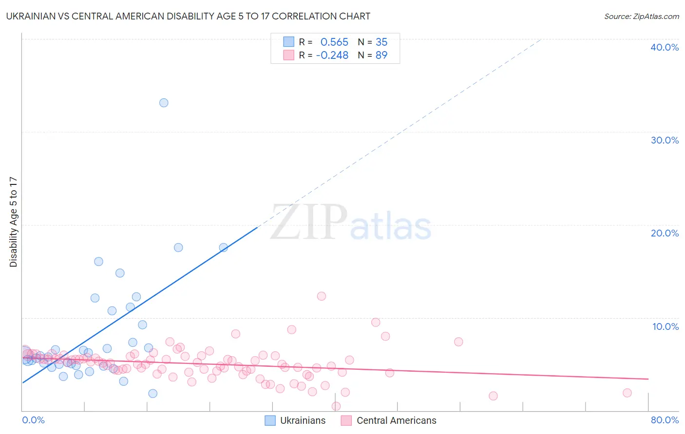 Ukrainian vs Central American Disability Age 5 to 17