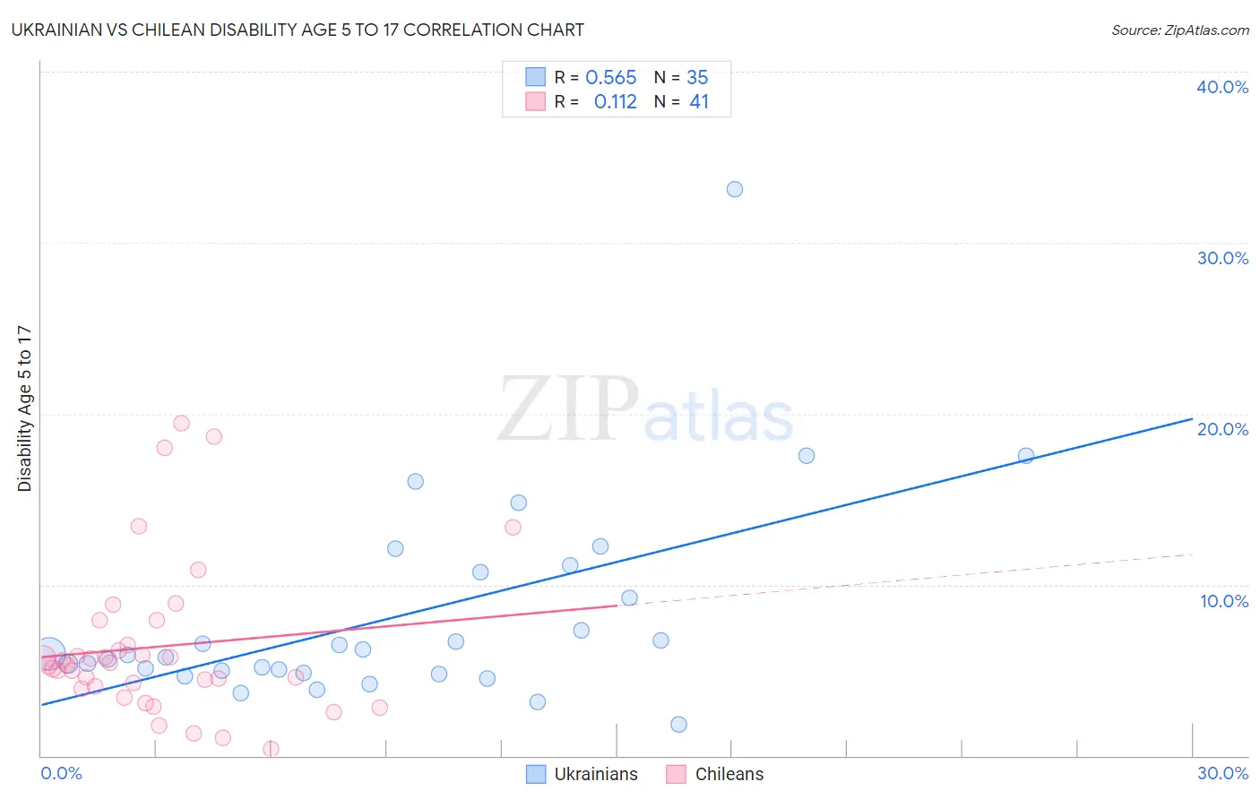 Ukrainian vs Chilean Disability Age 5 to 17