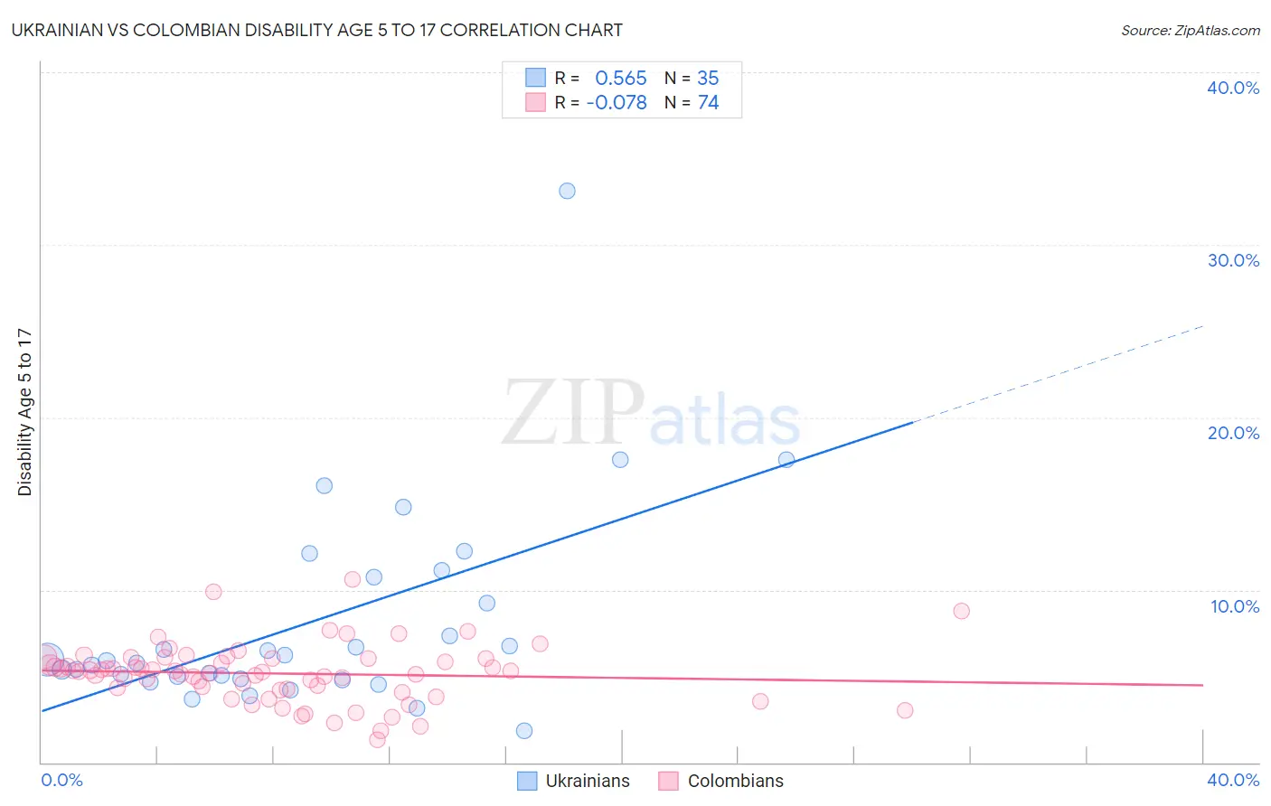 Ukrainian vs Colombian Disability Age 5 to 17