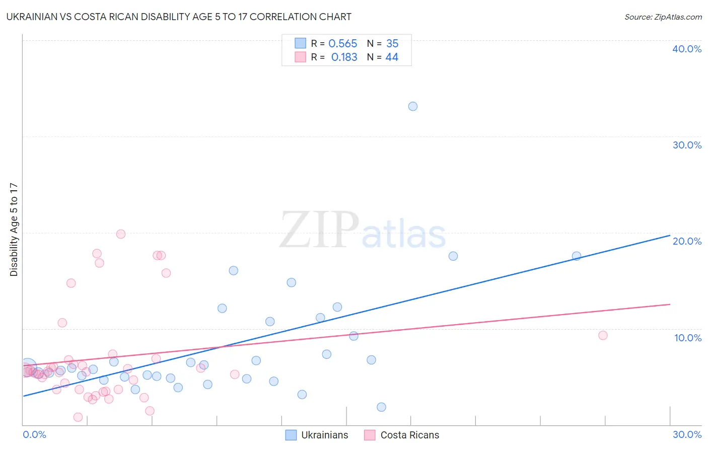 Ukrainian vs Costa Rican Disability Age 5 to 17