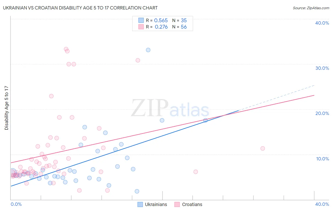 Ukrainian vs Croatian Disability Age 5 to 17