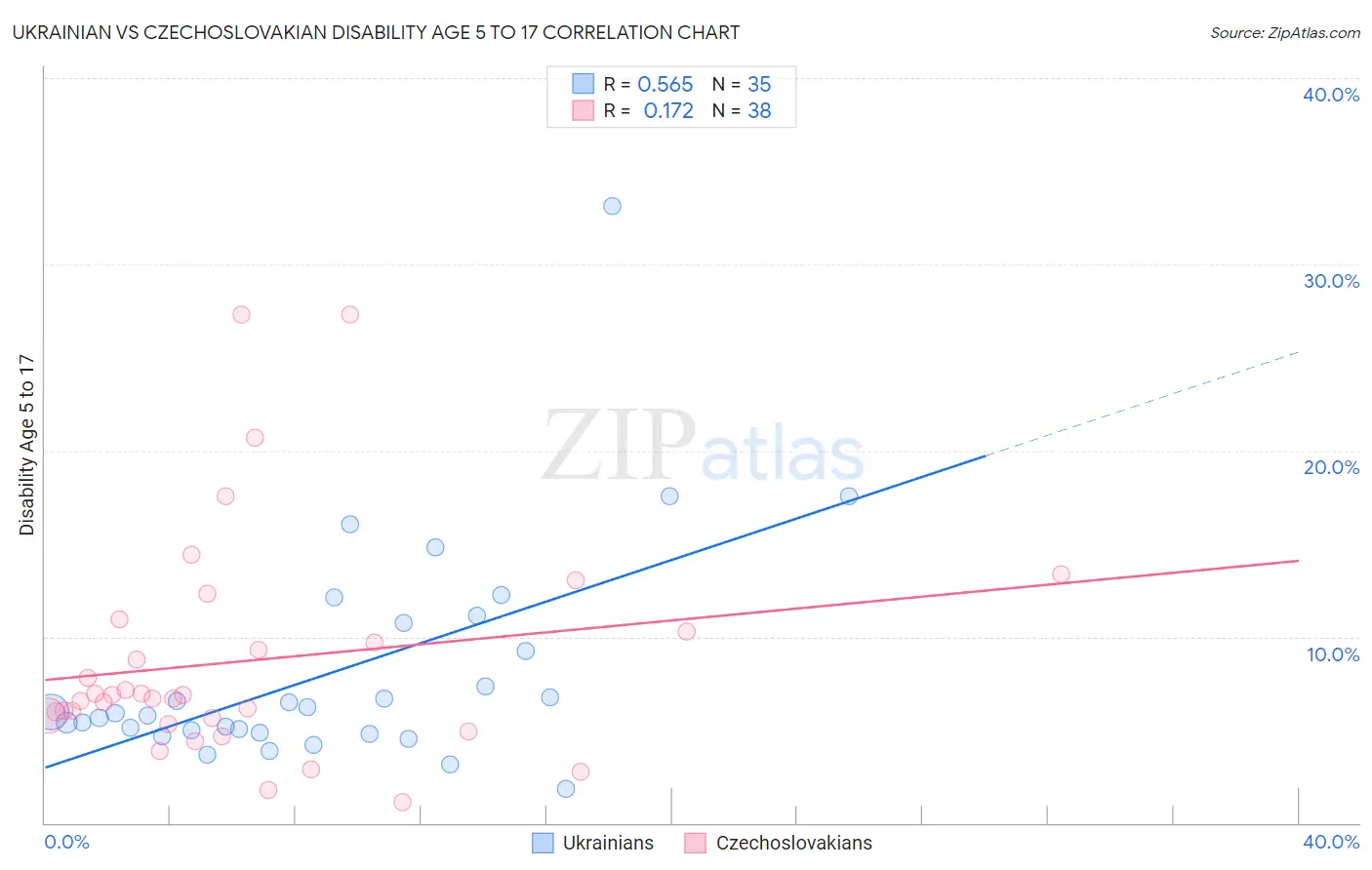 Ukrainian vs Czechoslovakian Disability Age 5 to 17