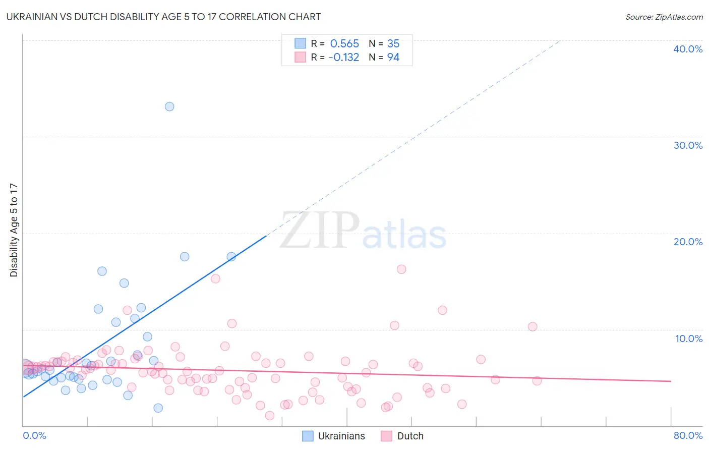 Ukrainian vs Dutch Disability Age 5 to 17
