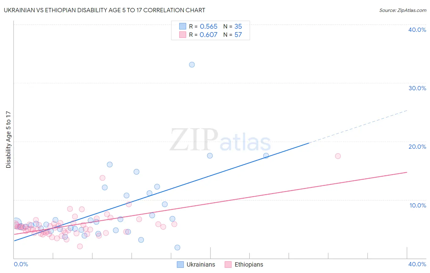 Ukrainian vs Ethiopian Disability Age 5 to 17