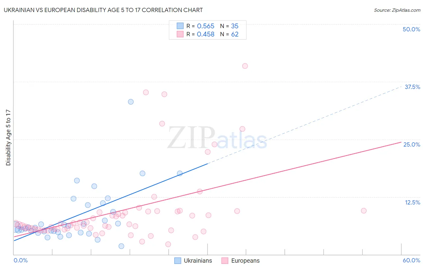 Ukrainian vs European Disability Age 5 to 17