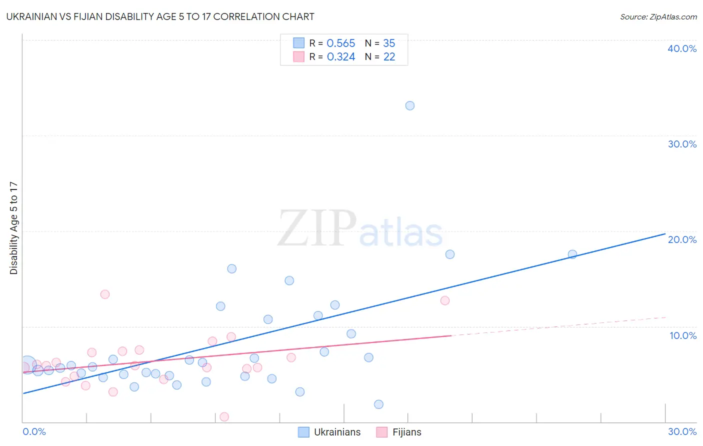 Ukrainian vs Fijian Disability Age 5 to 17