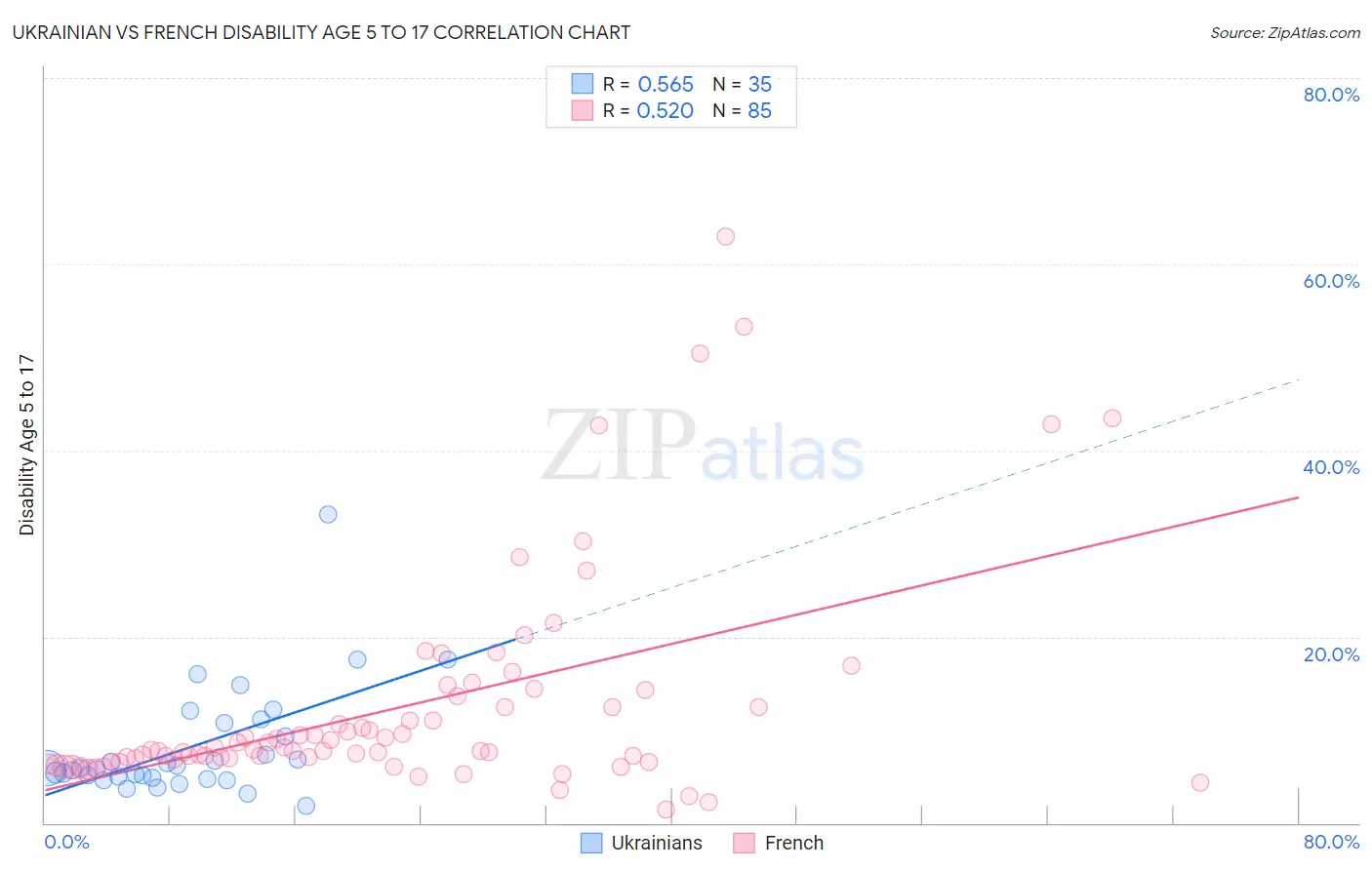 Ukrainian vs French Disability Age 5 to 17