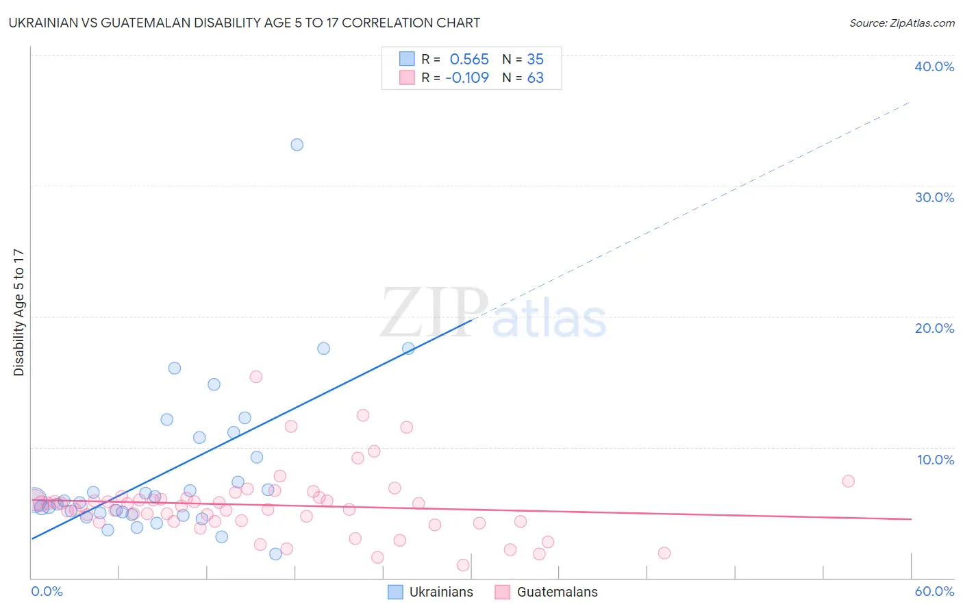 Ukrainian vs Guatemalan Disability Age 5 to 17
