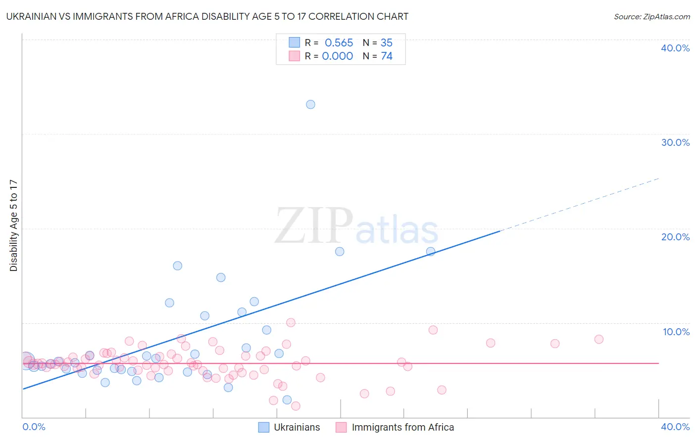 Ukrainian vs Immigrants from Africa Disability Age 5 to 17
