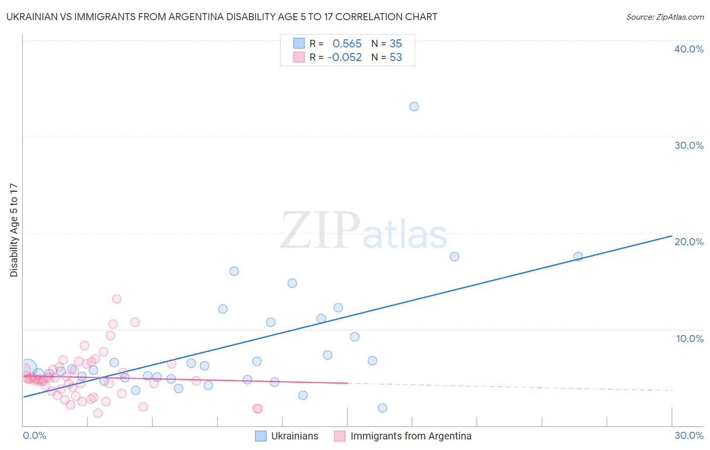 Ukrainian vs Immigrants from Argentina Disability Age 5 to 17
