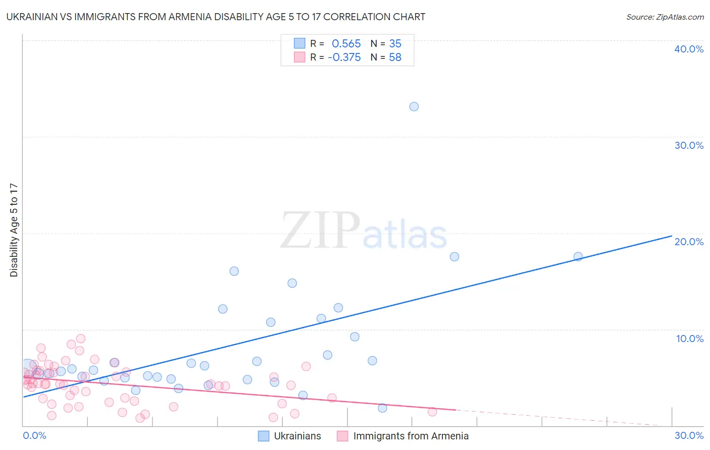 Ukrainian vs Immigrants from Armenia Disability Age 5 to 17