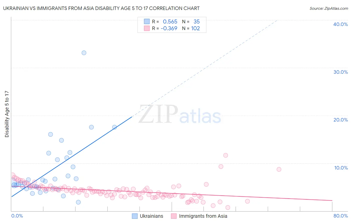 Ukrainian vs Immigrants from Asia Disability Age 5 to 17